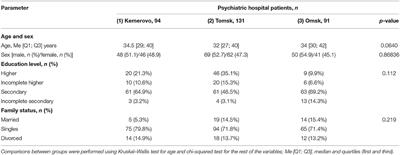 Comparative Characteristics of the Metabolic Syndrome Prevalence in Patients With Schizophrenia in Three Western Siberia Psychiatric Hospitals